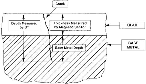 inconel cladding thickness measurement|clad thickness readings.